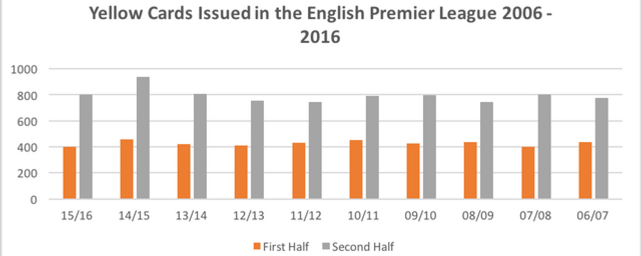 Headline image for page about Decision-Making by players in the English Premier League