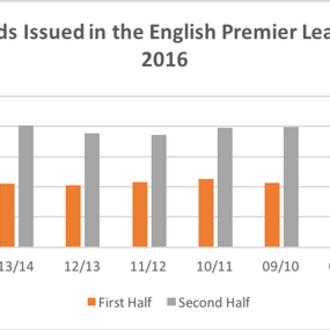 Headline image for page about Decision-Making by players in the English Premier League